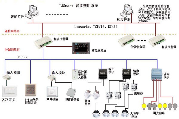 樓宇控制的四大基本照明控制方法！