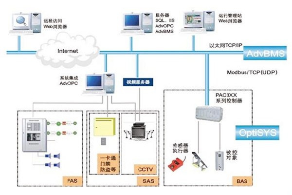 如何做好樓宇自動化系統的服務器管理工作？
