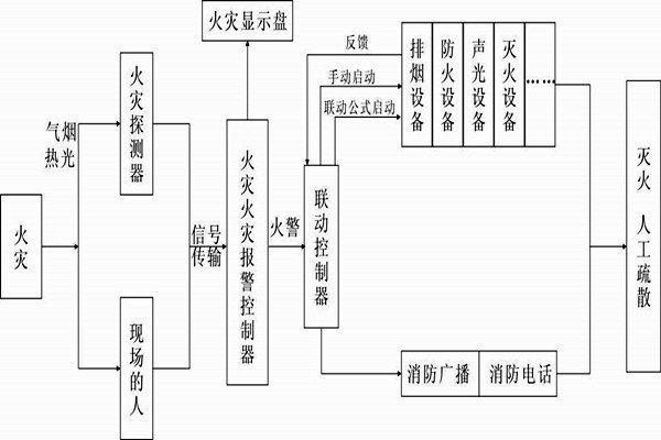 自動報警功能在樓宇自控系統中的展現！