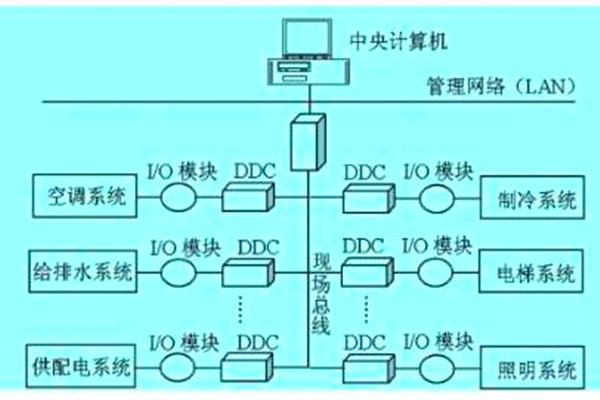 想要降低運營成本？那就搭建樓宇自動化系統(tǒng)！