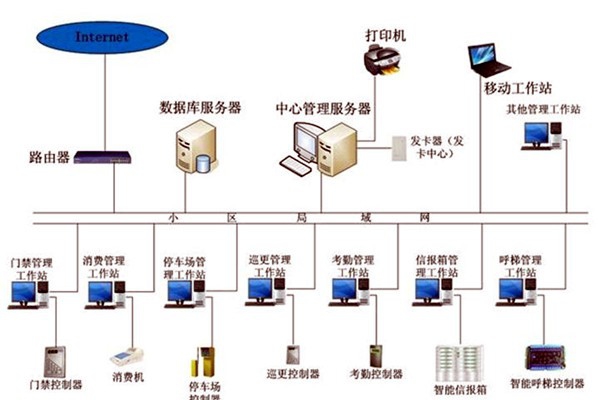 智能樓宇控制系統在發展中存在的兩大問題！