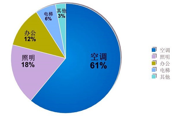 樓宇自動化系統的節能減排價值！