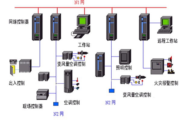 開(kāi)發(fā)好樓宇自動(dòng)化系統(tǒng)需要哪些底蘊(yùn)？