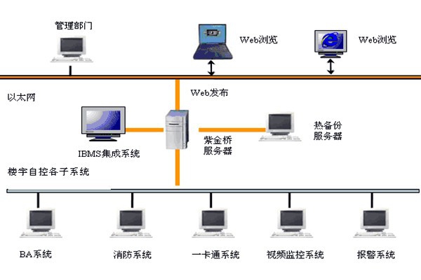  樓宇自控如何實現系統集成？