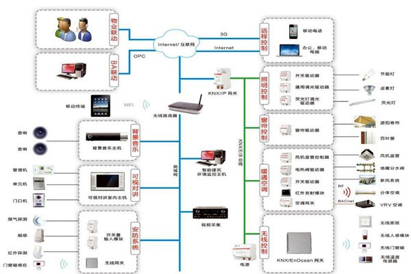 智能樓宇控制系統(tǒng)如何進行應(yīng)急指揮？