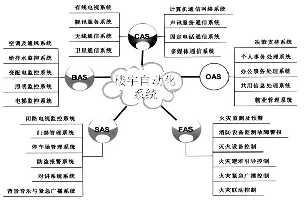 樓宇自動(dòng)化系統(tǒng)包括哪些子系統(tǒng)？