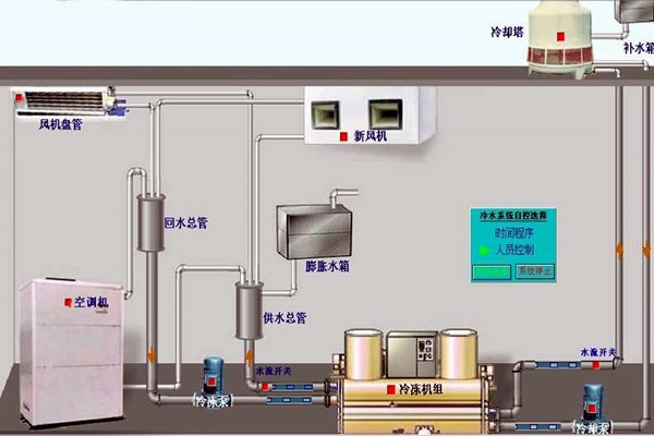 我國樓宇自動化技術的歷史狀況如何？