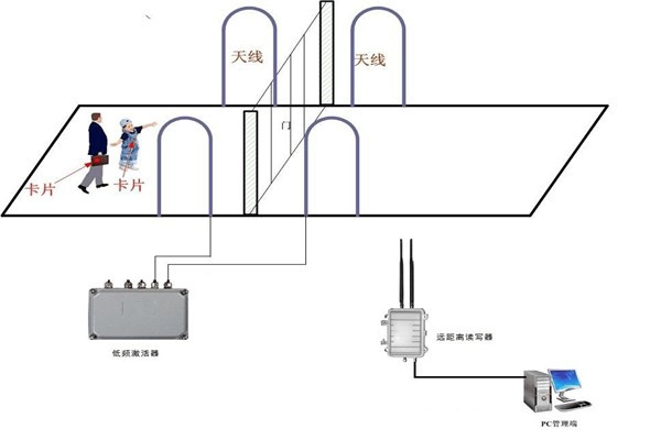 什么是樓宇控制系統RFID系統？