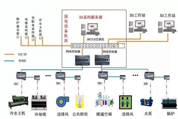 加強樓宇自控專業施工隊伍的建設！