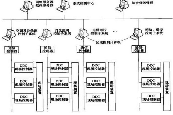 樓宇智能化系統(tǒng)的專項(xiàng)設(shè)計(jì)很有必要！