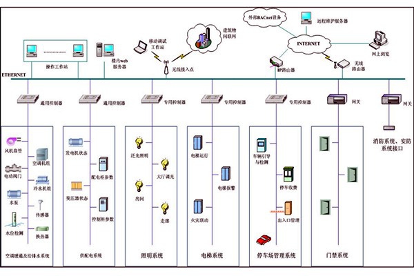 樓宇自動化系統(tǒng)故障診斷專家系統(tǒng)的基本結構！