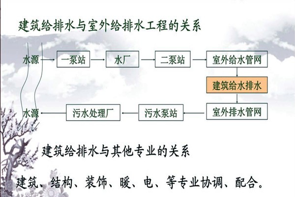 分析樓宇自動化系統(tǒng)的給排水需求！