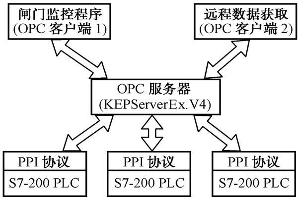智能樓宇自控系統的數據集成！