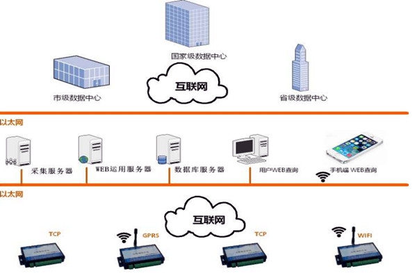 樓宇智能化系統的網絡規劃和平臺建設！