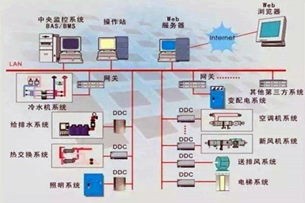 樓宇控制系統(tǒng)重要的四個子系統(tǒng)！