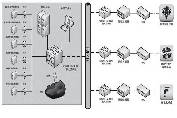 專業(yè)性低的問(wèn)題對(duì)樓宇控制市場(chǎng)發(fā)展影響很大！