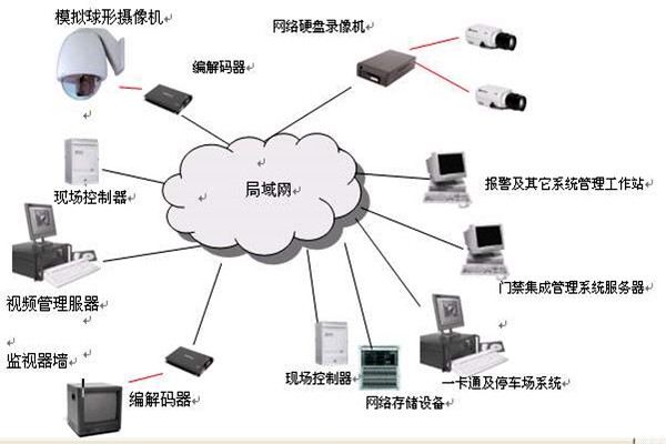 樓宇智能化系統的安全功能！