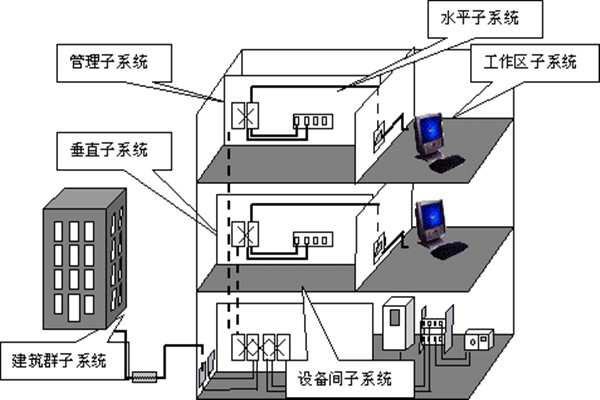 樓宇自動化綜合布線的部署流程！