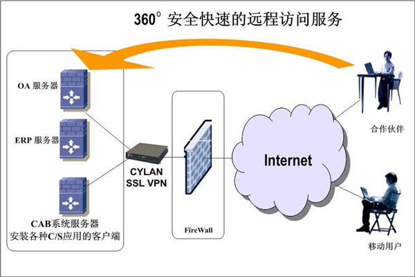 樓宇智能化系統兩大開發框架！