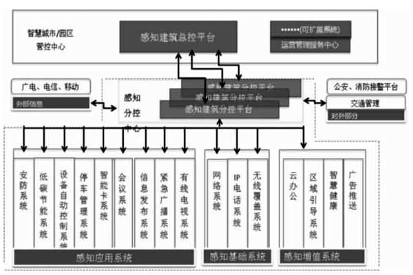 樓宇智能化結合互聯網打造分級式統一管控平臺！