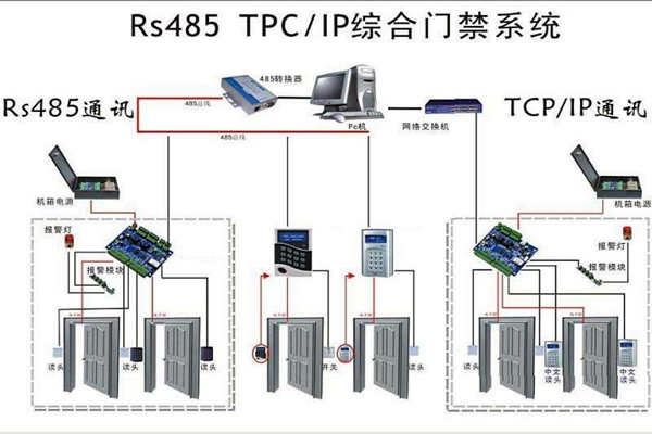 樓宇安全怎么保證？樓宇控制系統(tǒng)有門禁！