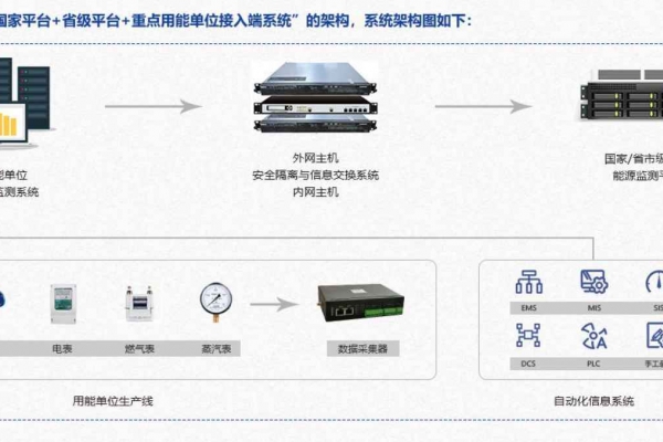 重點(diǎn)用能單位能耗在線監(jiān)測(cè)系統(tǒng)解決方案！