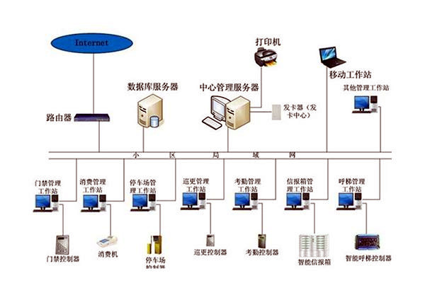 樓宇自動化系統組成圖詳解！
