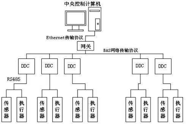 樓宇自控如何保證管理質量？