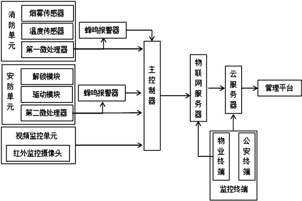 樓宇智能化系統(tǒng)監(jiān)控部分的架構(gòu)！