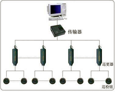 電子巡更系統(tǒng)的構(gòu)成和使用流程！