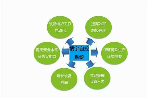智能樓宇控制系統如何全局管控樓宇信息？