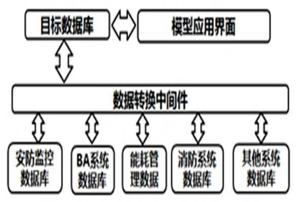 智能樓宇自控系統的數據轉換和界面開發！