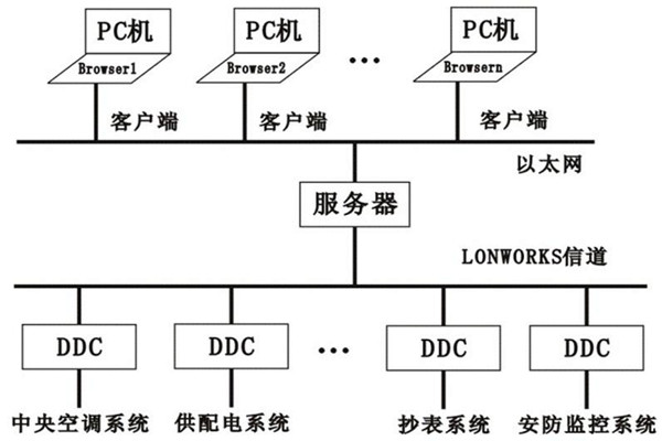 樓宇控制系統(tǒng)的層次關(guān)系分明與多樣化特點(diǎn)！