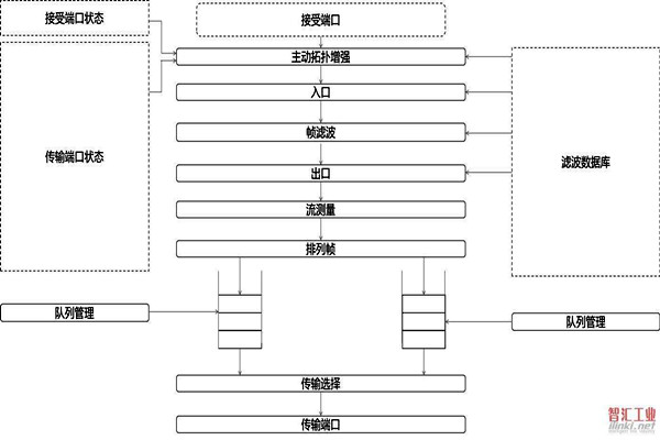 對于智能樓宇自控系統集成相關問題的解決措施！
