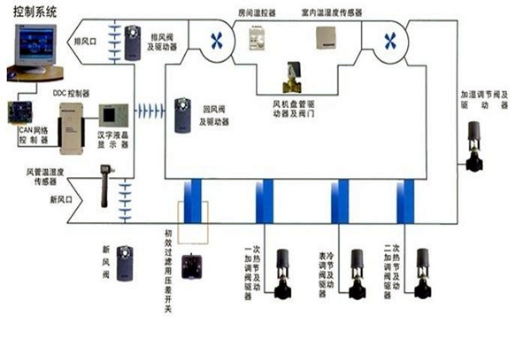 智能樓宇自控系統智能化設備的安裝要點！