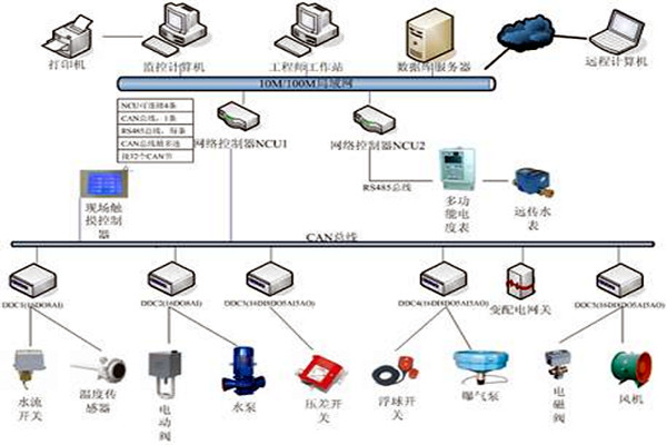 樓宇自控技術的應用現狀！