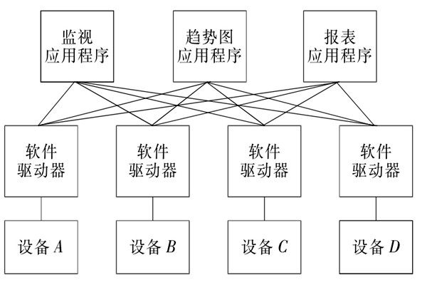 樓宇自控系統OPC的設備互聯原理！