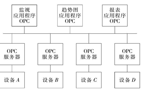 樓宇自控系統OPC的設備互聯原理！