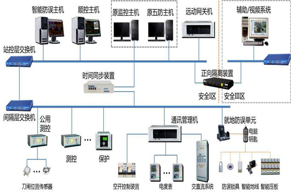 樓宇智能化系統結構的選擇！(圖1)